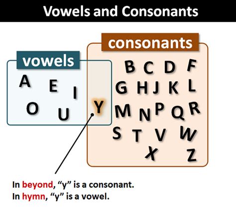 vowels and consonants definition